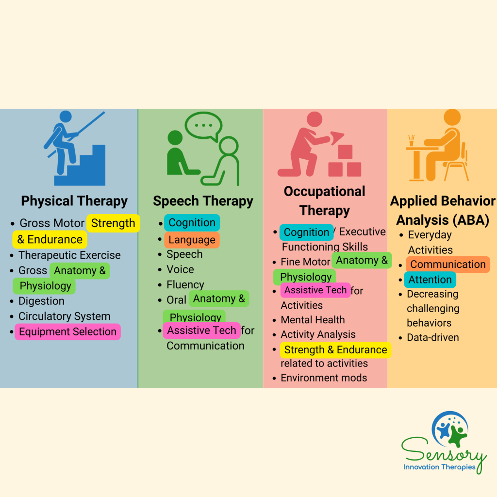 differences between pediatric occupational therapy (OT), physical therapy (PT), speech therapy (ST), and aBA